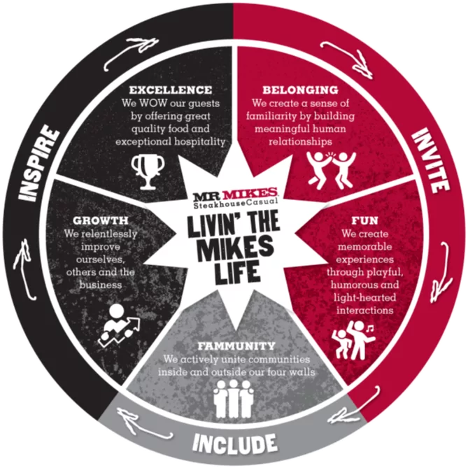 Circular infographic titled &lsquo;Livin&rsquo; the Mikes Life&rsquo; by Mr. Mikes SteakhouseCasual, divided into six sections representing core values: Excellence (offering great quality food and hospitality), Growth (relentlessly improving themselves and the business), Fammunity (uniting communities inside and outside their walls), Fun (creating memorable, playful experiences), Belonging (building meaningful human relationships), surrounded by three action words: Inspire, Include, and Invite.